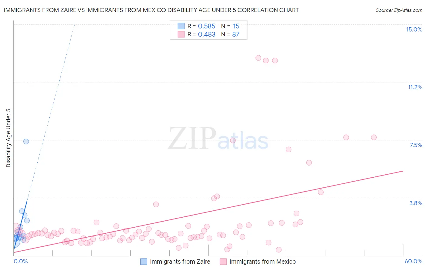 Immigrants from Zaire vs Immigrants from Mexico Disability Age Under 5