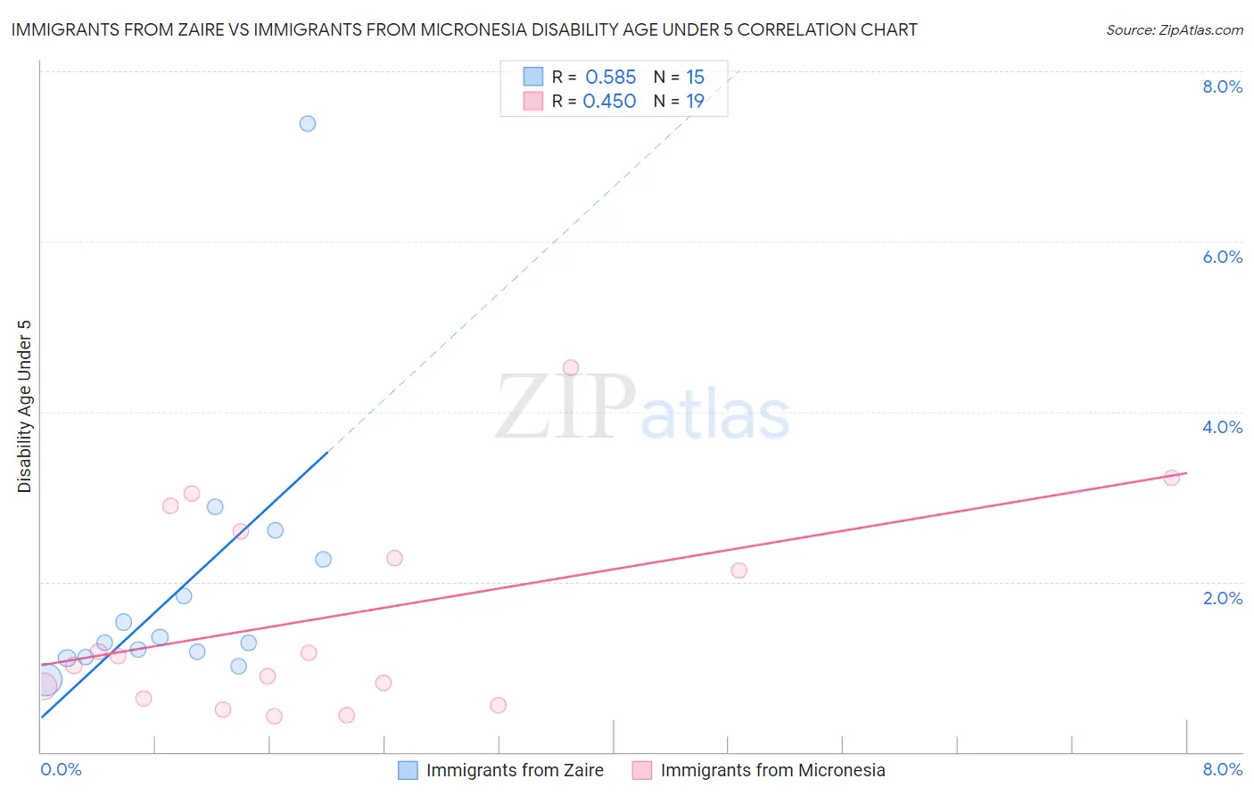 Immigrants from Zaire vs Immigrants from Micronesia Disability Age Under 5