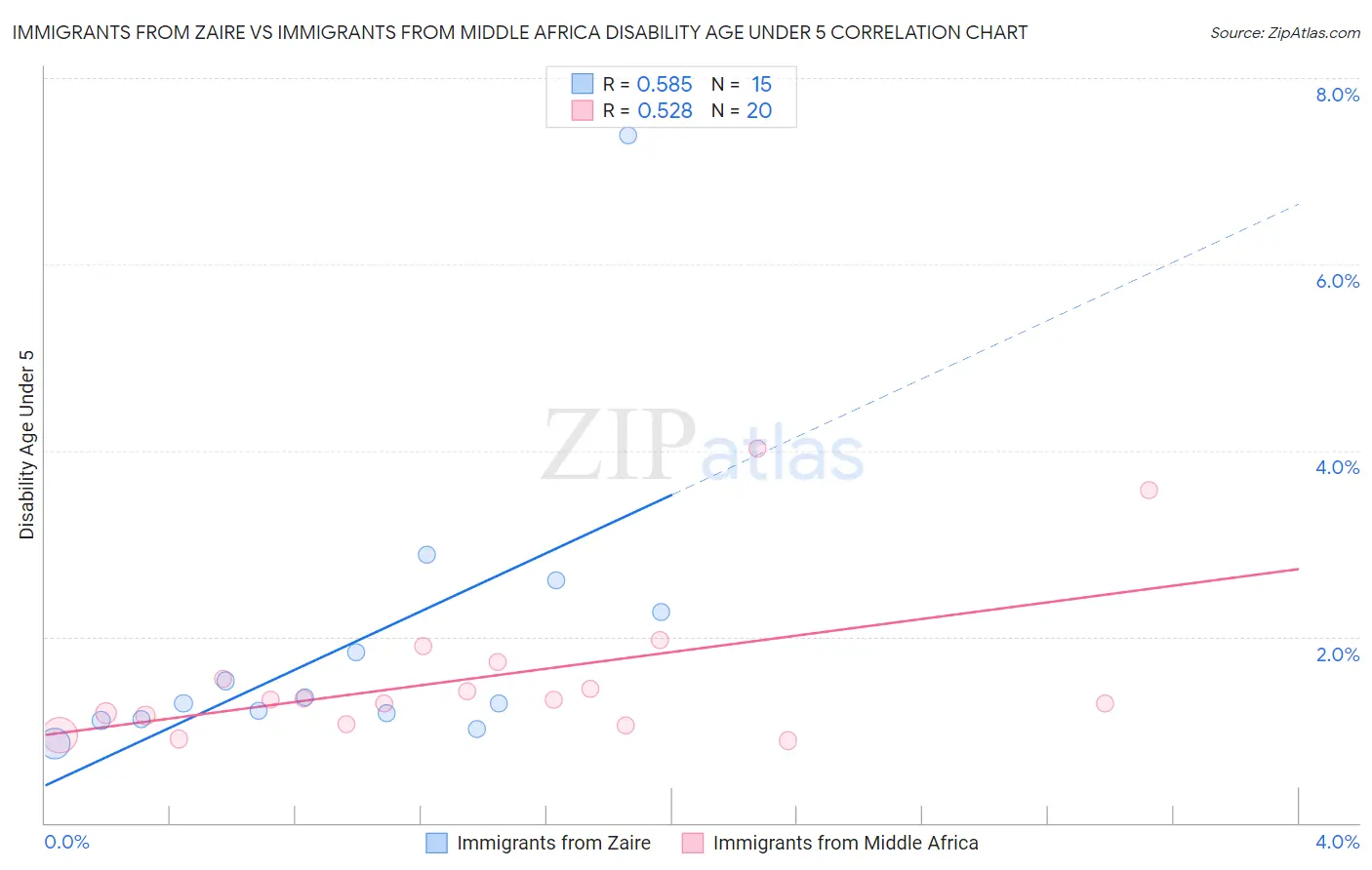 Immigrants from Zaire vs Immigrants from Middle Africa Disability Age Under 5
