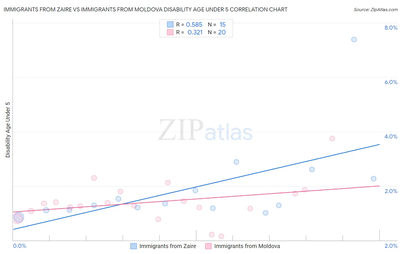 Immigrants from Zaire vs Immigrants from Moldova Disability Age Under 5