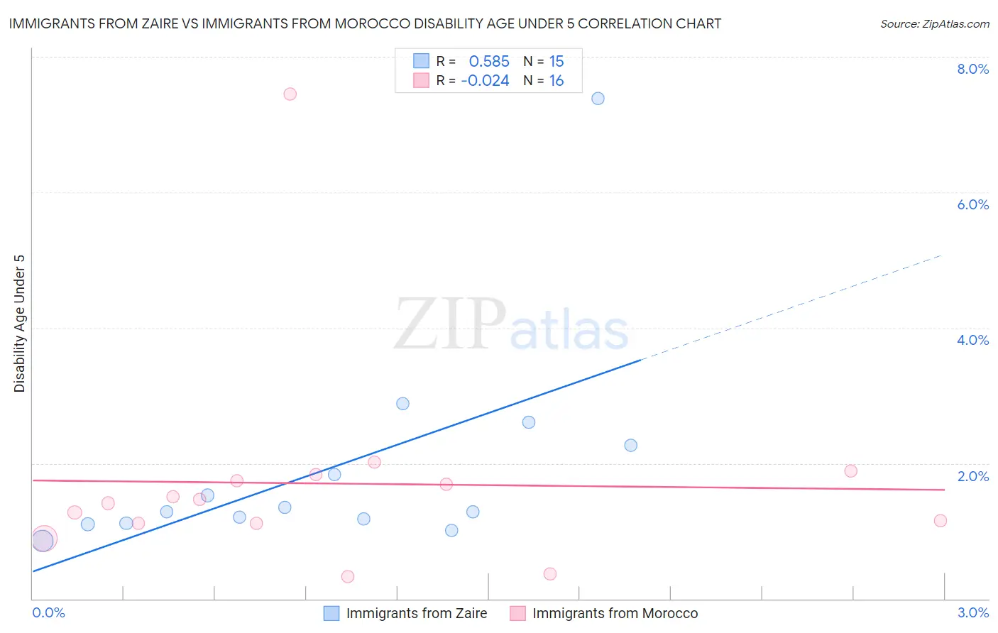 Immigrants from Zaire vs Immigrants from Morocco Disability Age Under 5