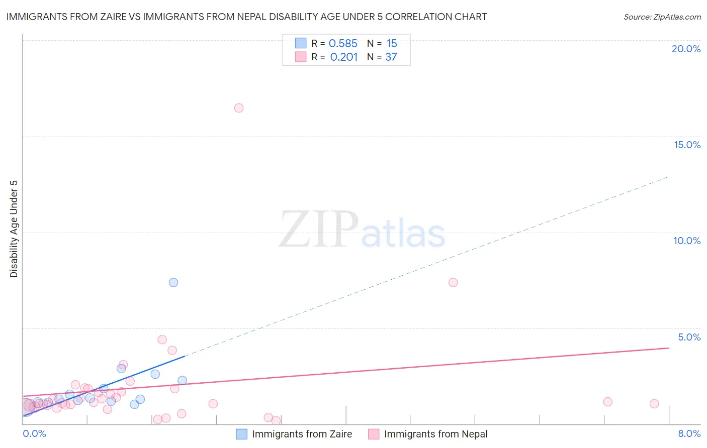 Immigrants from Zaire vs Immigrants from Nepal Disability Age Under 5