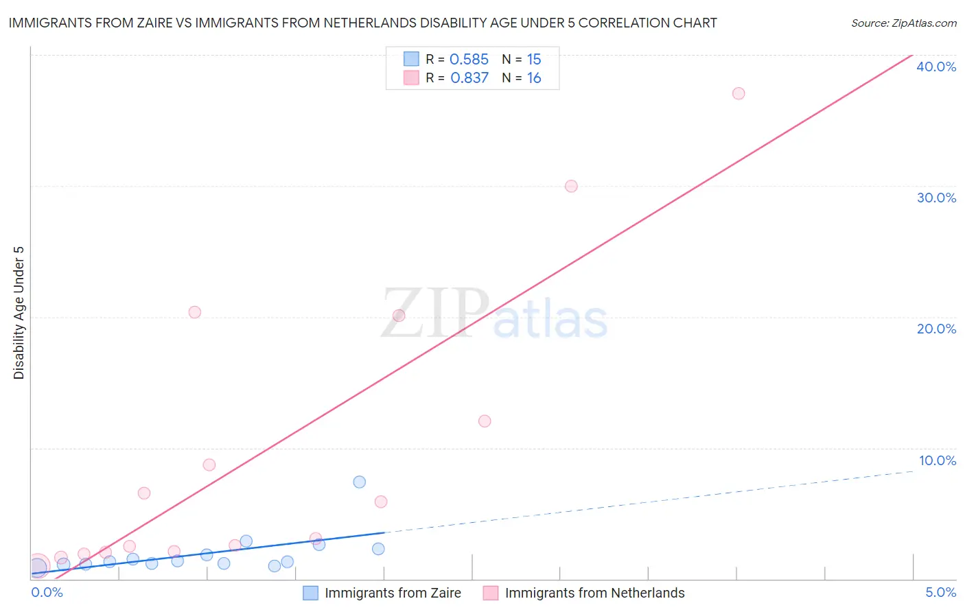 Immigrants from Zaire vs Immigrants from Netherlands Disability Age Under 5