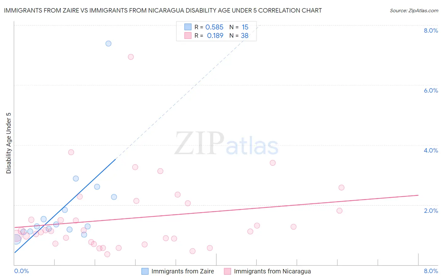 Immigrants from Zaire vs Immigrants from Nicaragua Disability Age Under 5