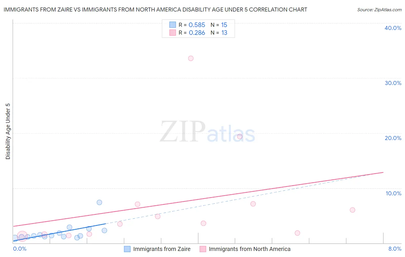 Immigrants from Zaire vs Immigrants from North America Disability Age Under 5
