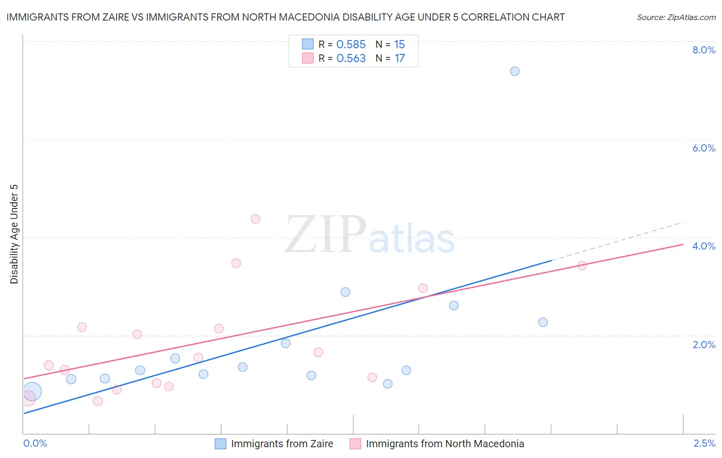 Immigrants from Zaire vs Immigrants from North Macedonia Disability Age Under 5