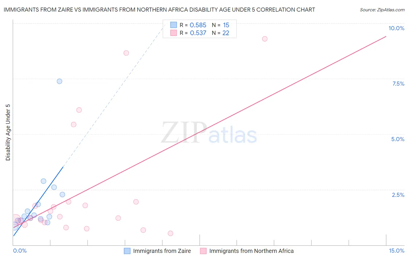 Immigrants from Zaire vs Immigrants from Northern Africa Disability Age Under 5