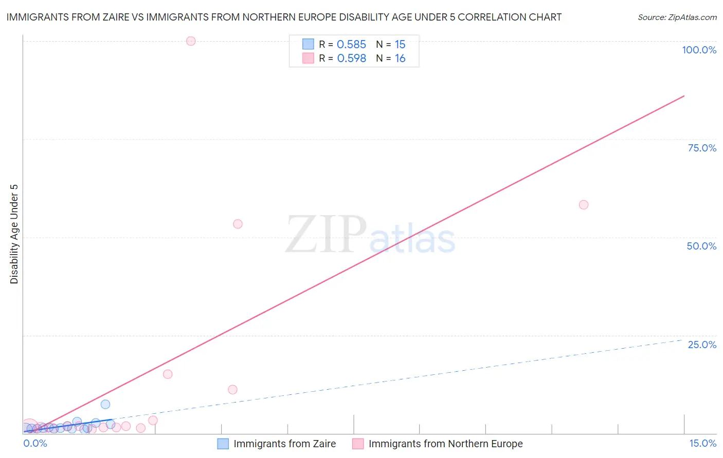Immigrants from Zaire vs Immigrants from Northern Europe Disability Age Under 5