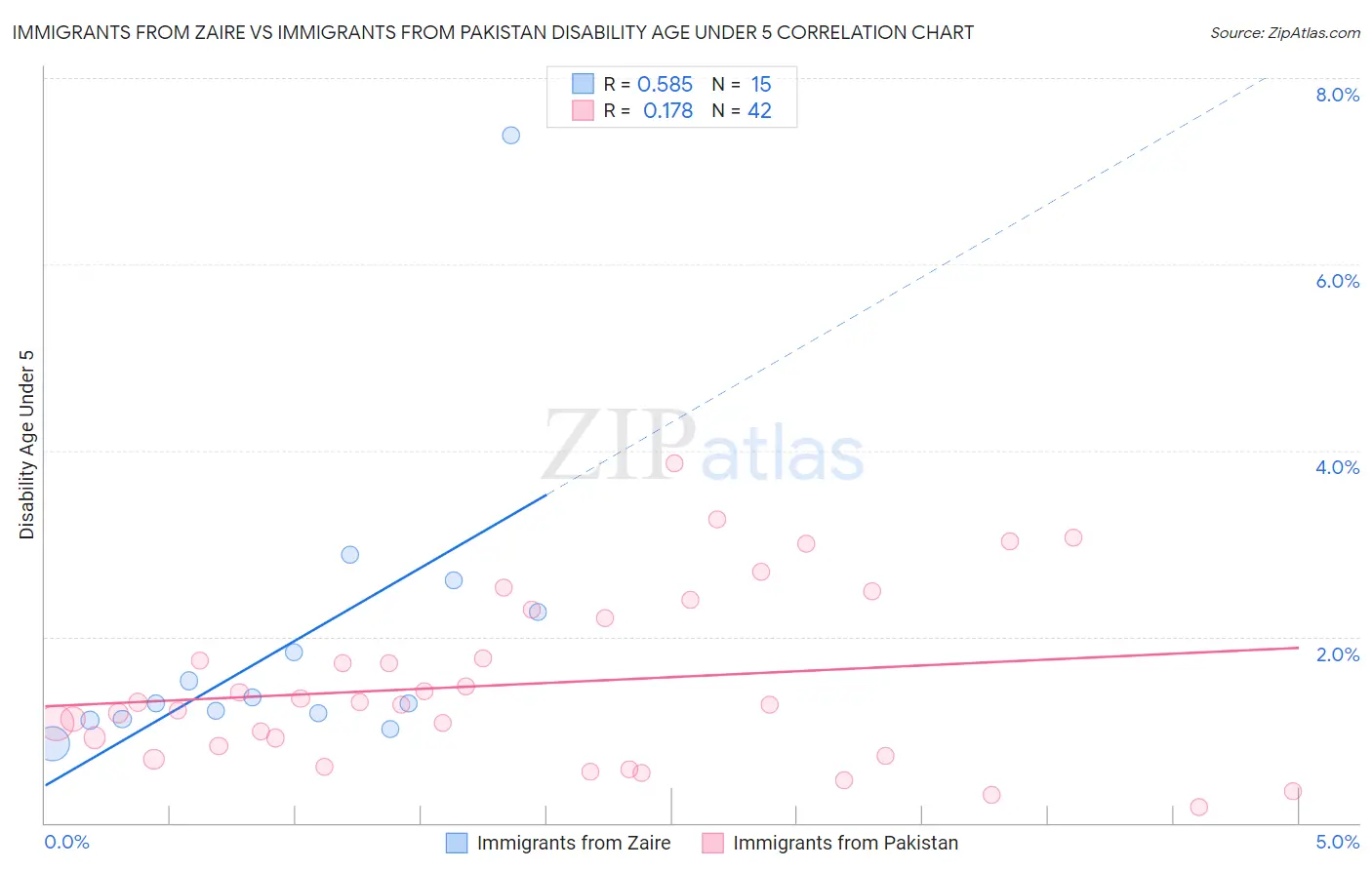 Immigrants from Zaire vs Immigrants from Pakistan Disability Age Under 5