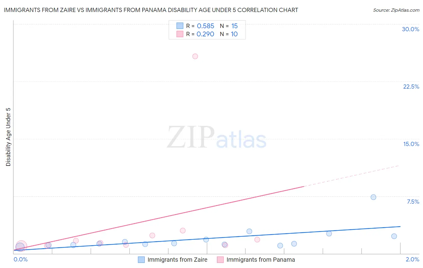 Immigrants from Zaire vs Immigrants from Panama Disability Age Under 5