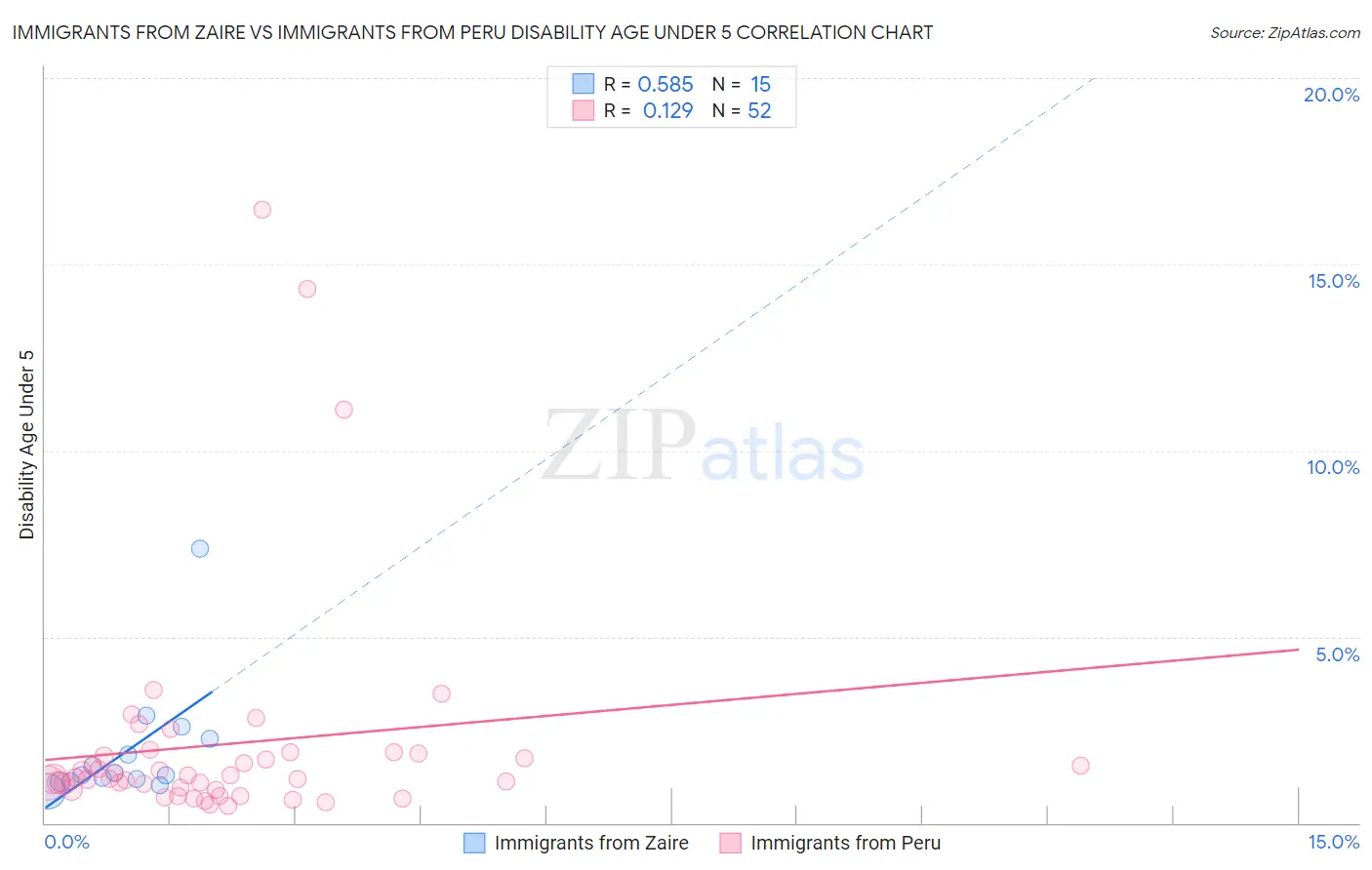 Immigrants from Zaire vs Immigrants from Peru Disability Age Under 5