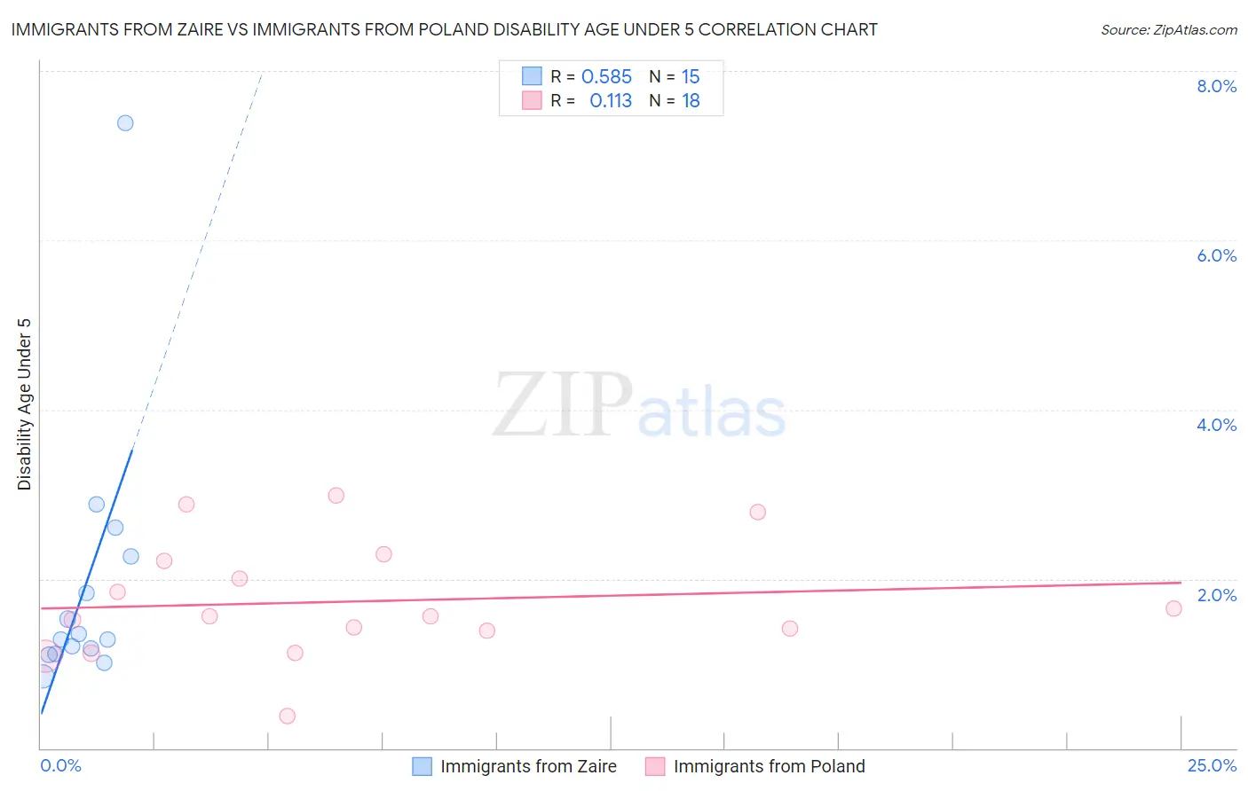 Immigrants from Zaire vs Immigrants from Poland Disability Age Under 5