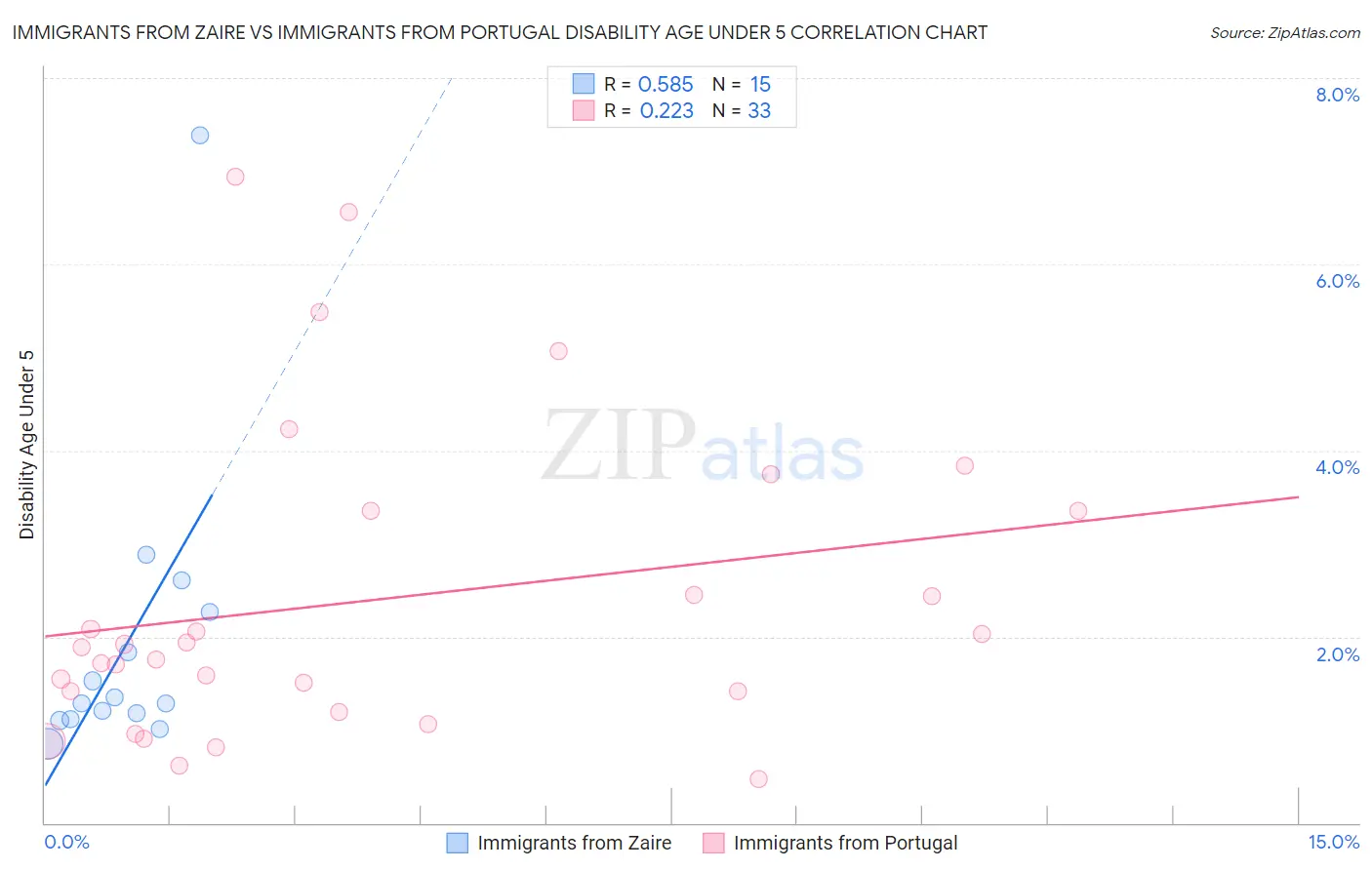 Immigrants from Zaire vs Immigrants from Portugal Disability Age Under 5