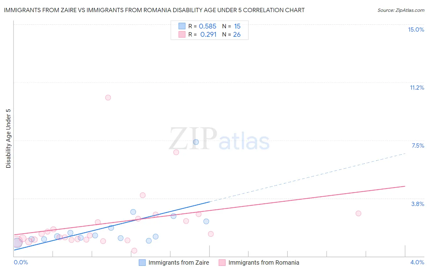 Immigrants from Zaire vs Immigrants from Romania Disability Age Under 5