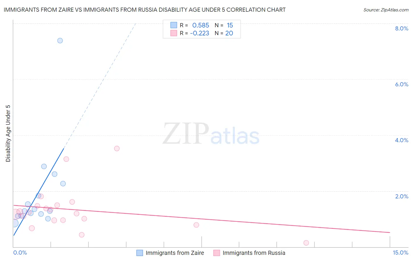 Immigrants from Zaire vs Immigrants from Russia Disability Age Under 5