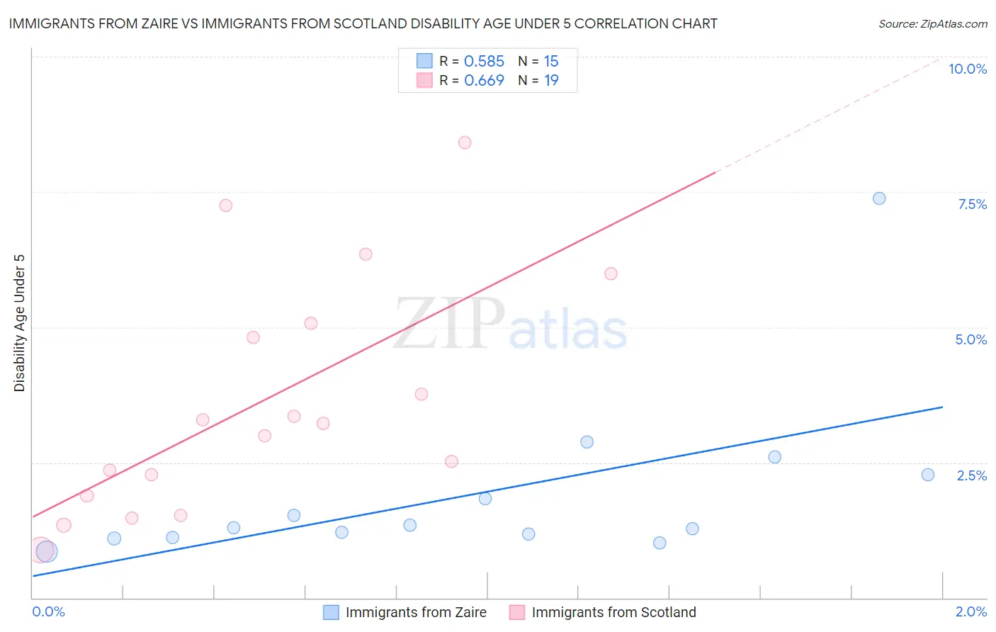 Immigrants from Zaire vs Immigrants from Scotland Disability Age Under 5