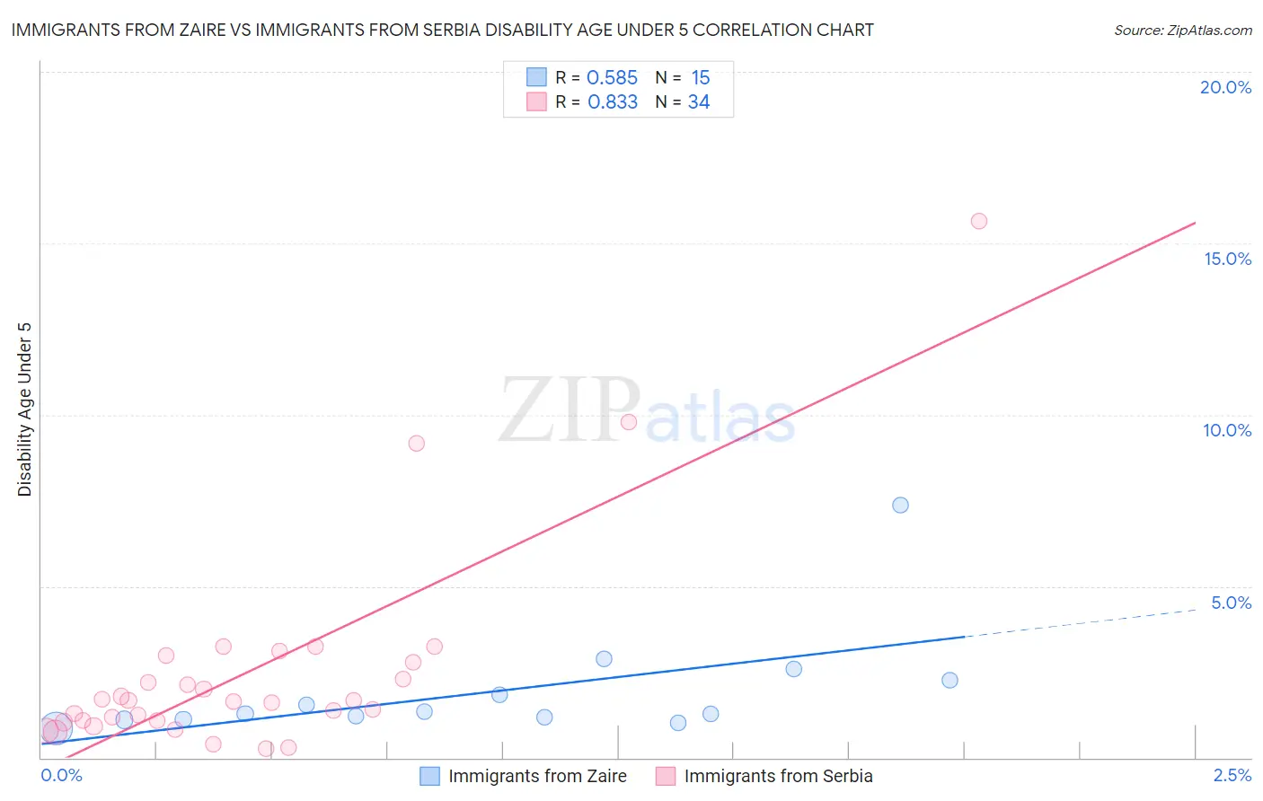 Immigrants from Zaire vs Immigrants from Serbia Disability Age Under 5