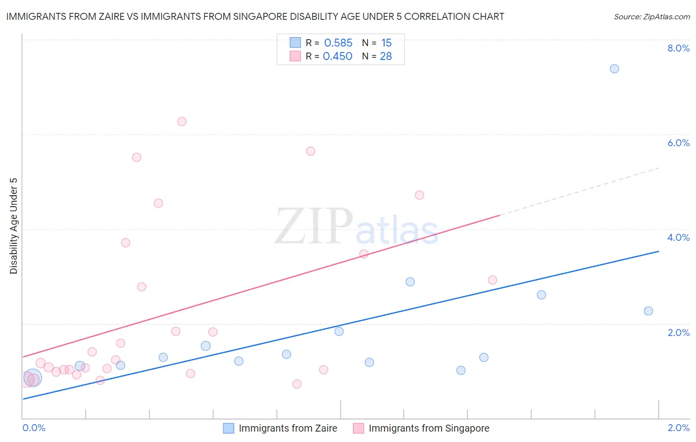 Immigrants from Zaire vs Immigrants from Singapore Disability Age Under 5