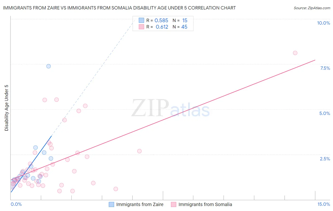 Immigrants from Zaire vs Immigrants from Somalia Disability Age Under 5