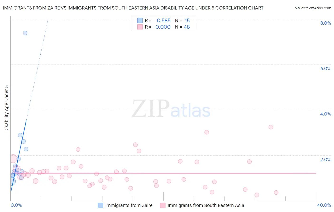 Immigrants from Zaire vs Immigrants from South Eastern Asia Disability Age Under 5