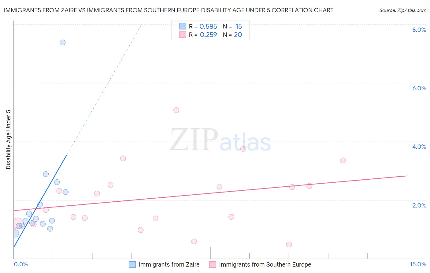 Immigrants from Zaire vs Immigrants from Southern Europe Disability Age Under 5