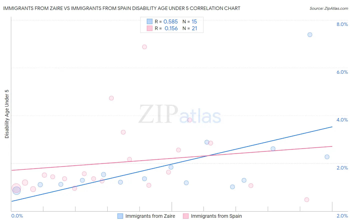 Immigrants from Zaire vs Immigrants from Spain Disability Age Under 5