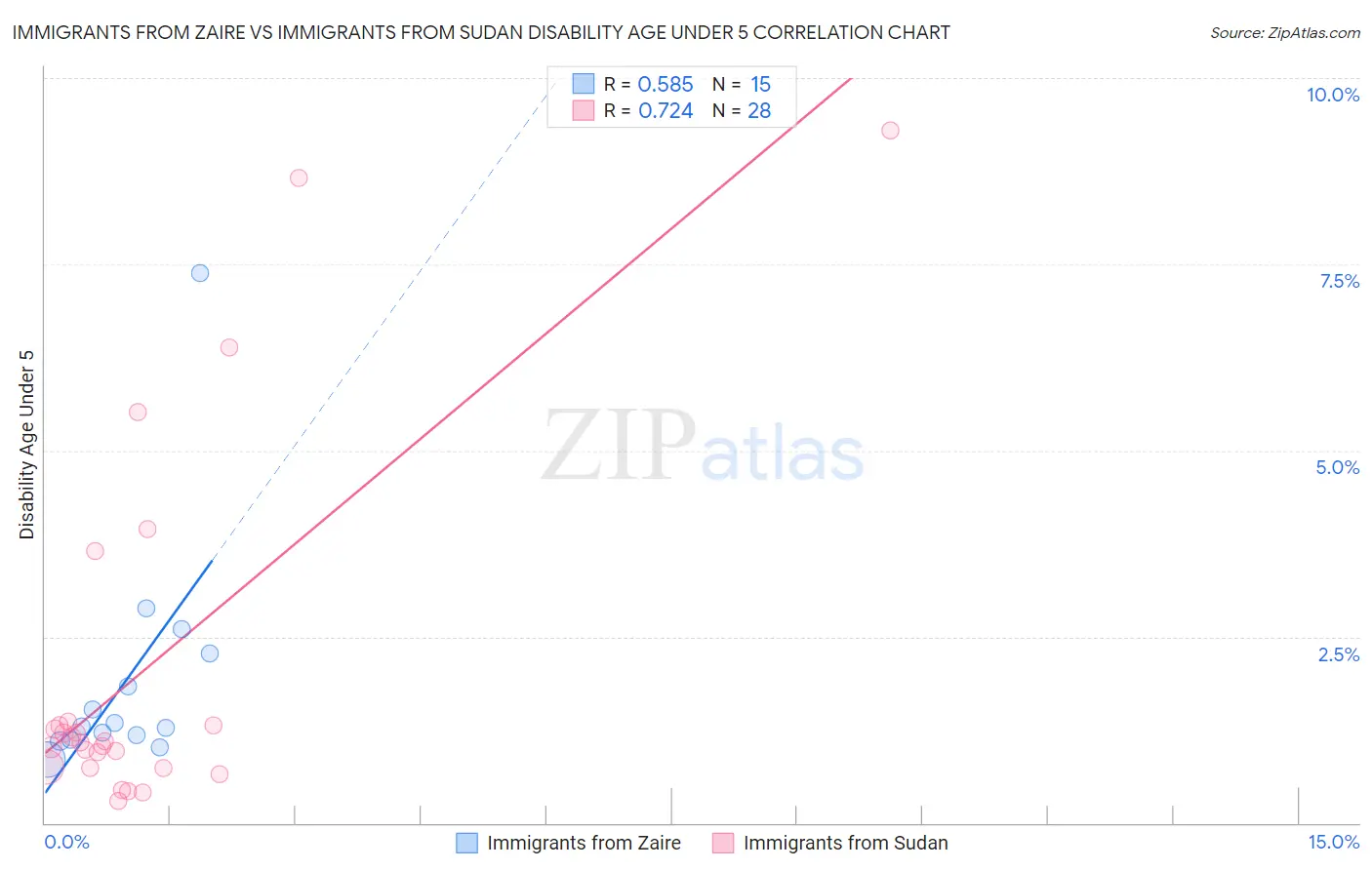 Immigrants from Zaire vs Immigrants from Sudan Disability Age Under 5