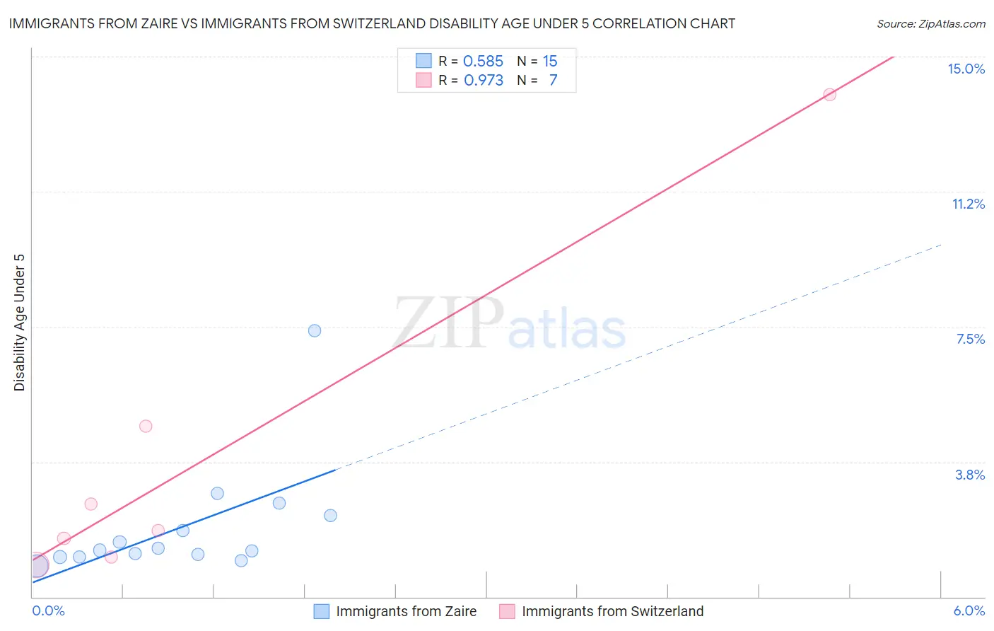 Immigrants from Zaire vs Immigrants from Switzerland Disability Age Under 5