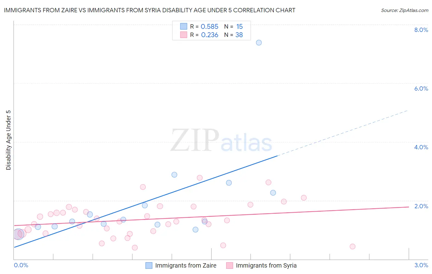 Immigrants from Zaire vs Immigrants from Syria Disability Age Under 5