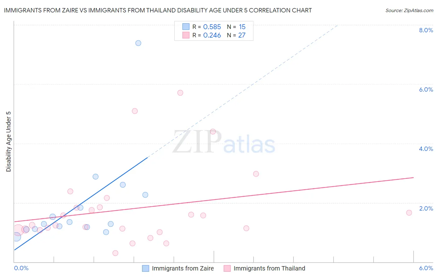 Immigrants from Zaire vs Immigrants from Thailand Disability Age Under 5