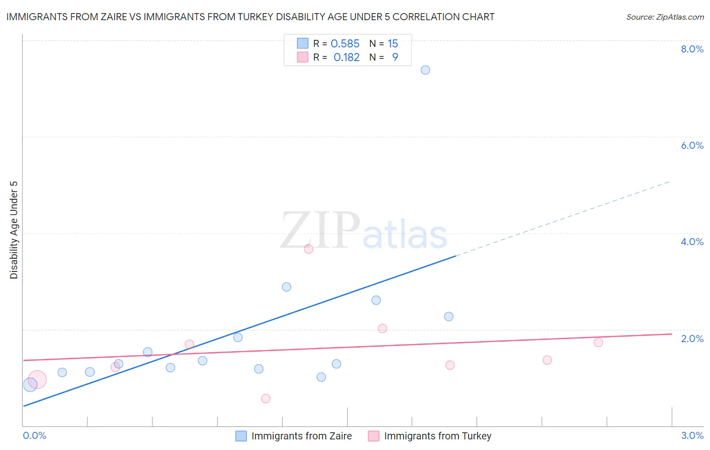 Immigrants from Zaire vs Immigrants from Turkey Disability Age Under 5
