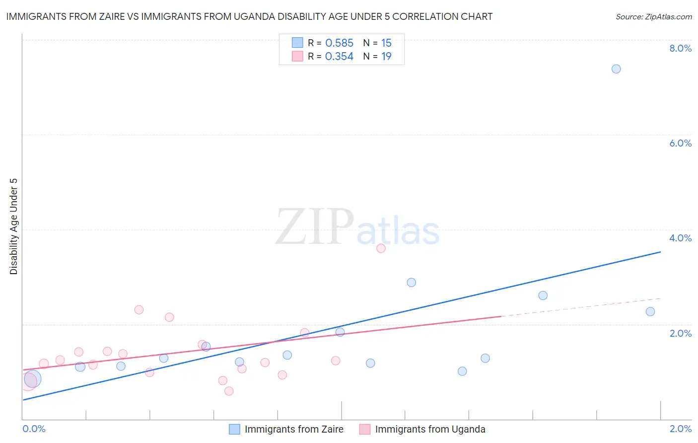 Immigrants from Zaire vs Immigrants from Uganda Disability Age Under 5
