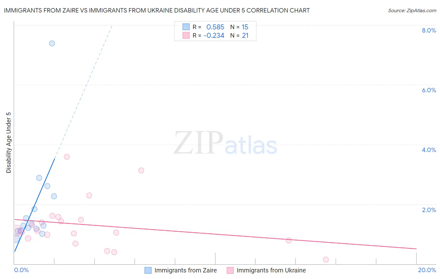 Immigrants from Zaire vs Immigrants from Ukraine Disability Age Under 5