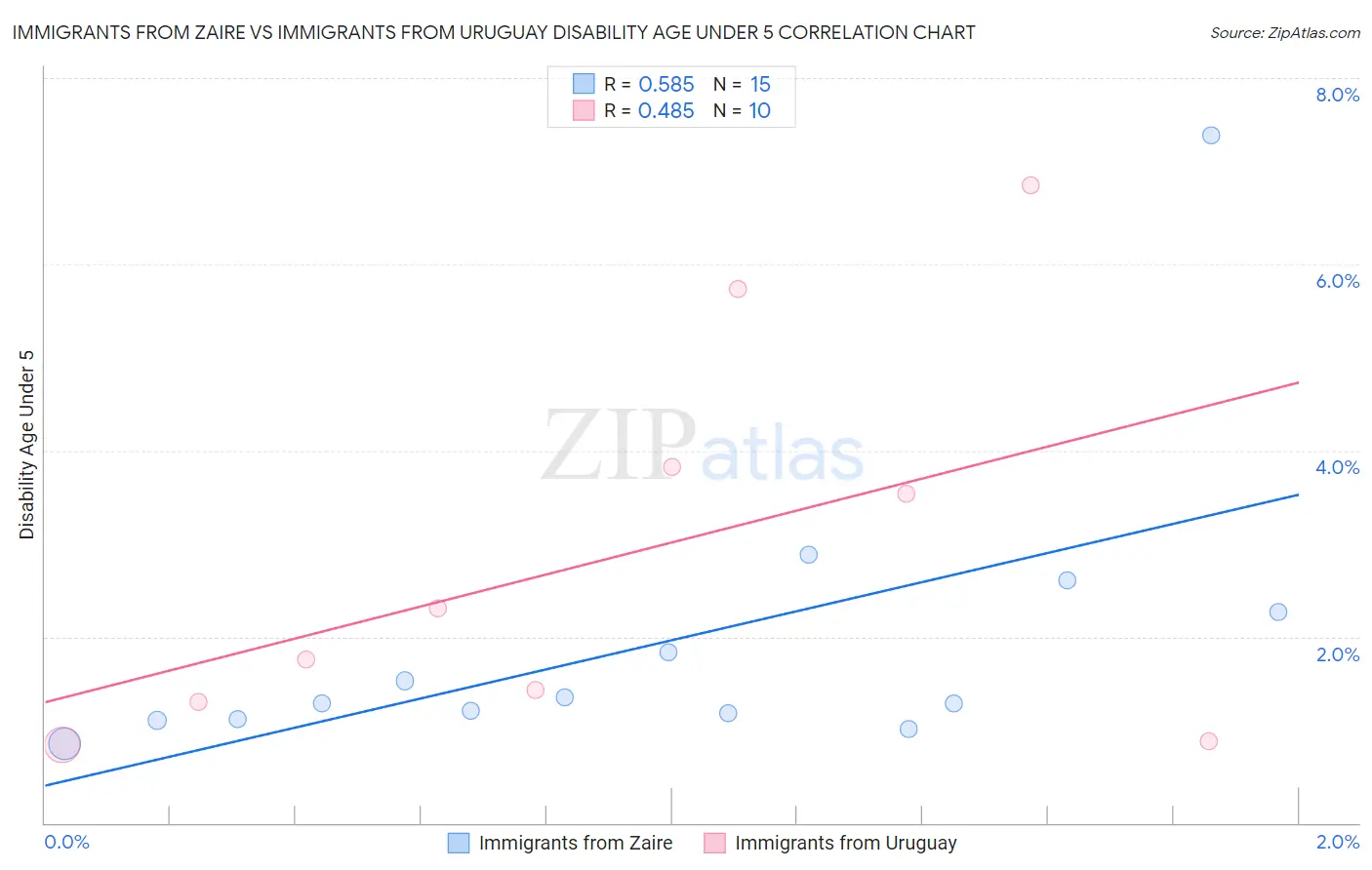 Immigrants from Zaire vs Immigrants from Uruguay Disability Age Under 5