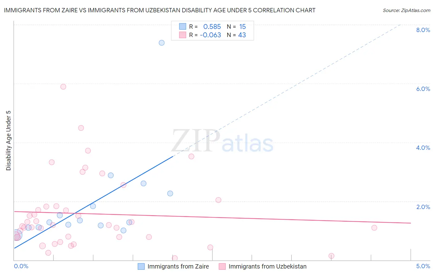 Immigrants from Zaire vs Immigrants from Uzbekistan Disability Age Under 5