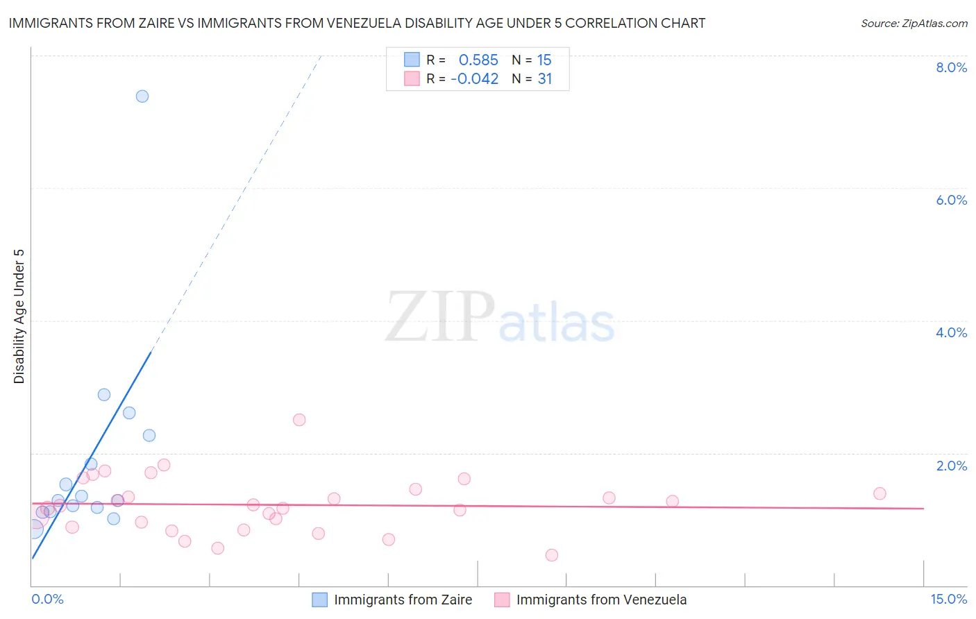 Immigrants from Zaire vs Immigrants from Venezuela Disability Age Under 5