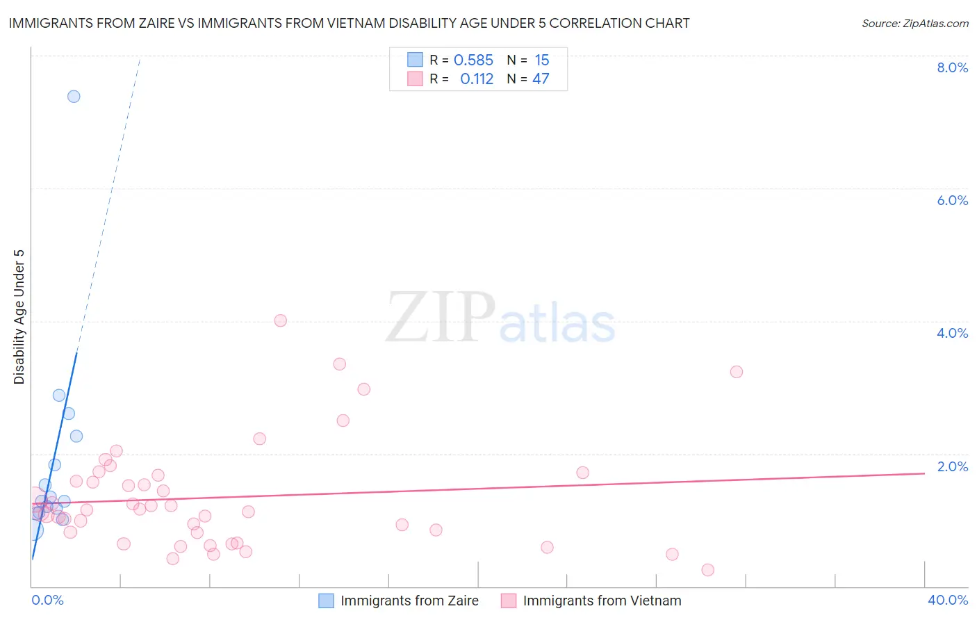 Immigrants from Zaire vs Immigrants from Vietnam Disability Age Under 5