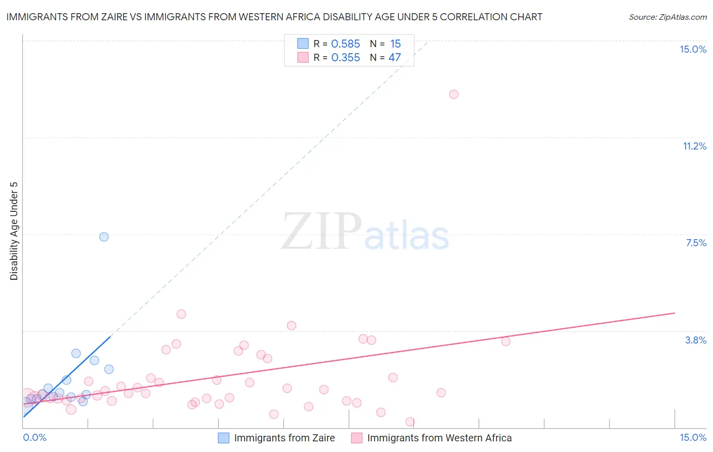 Immigrants from Zaire vs Immigrants from Western Africa Disability Age Under 5