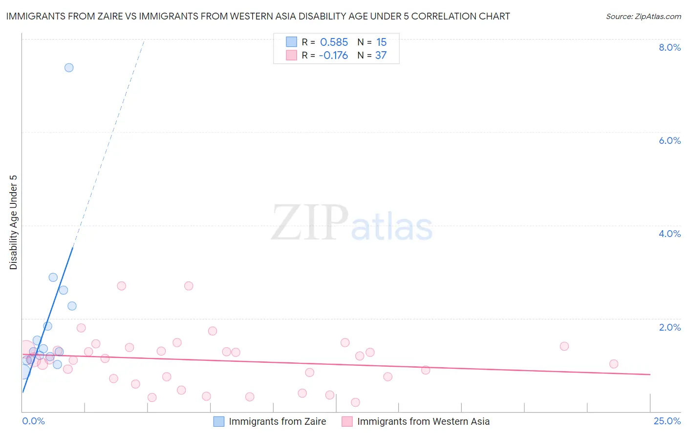 Immigrants from Zaire vs Immigrants from Western Asia Disability Age Under 5