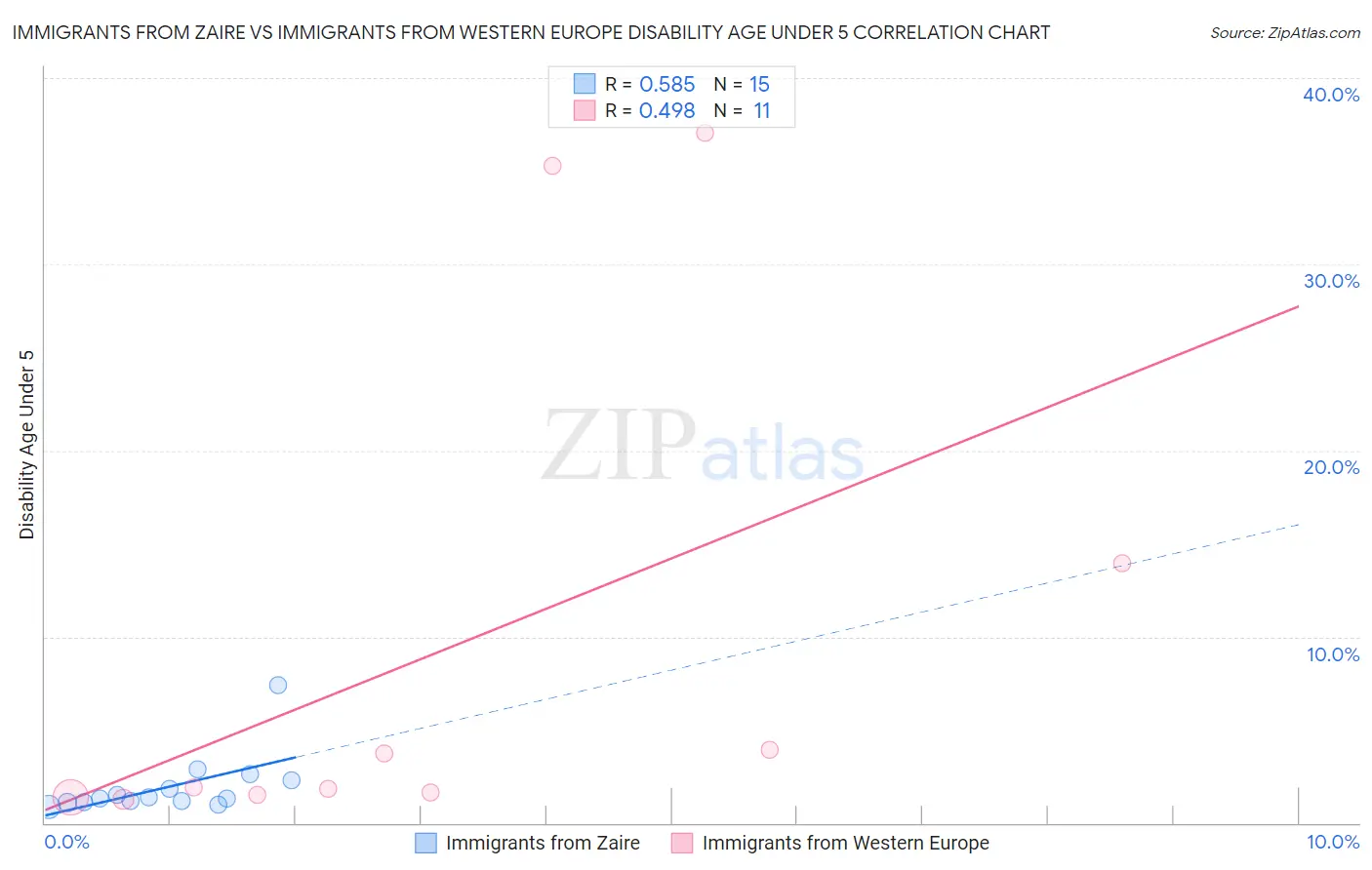 Immigrants from Zaire vs Immigrants from Western Europe Disability Age Under 5