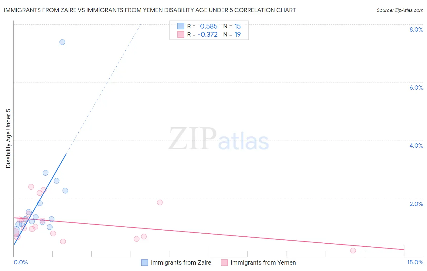 Immigrants from Zaire vs Immigrants from Yemen Disability Age Under 5