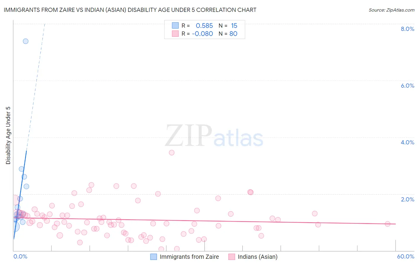 Immigrants from Zaire vs Indian (Asian) Disability Age Under 5