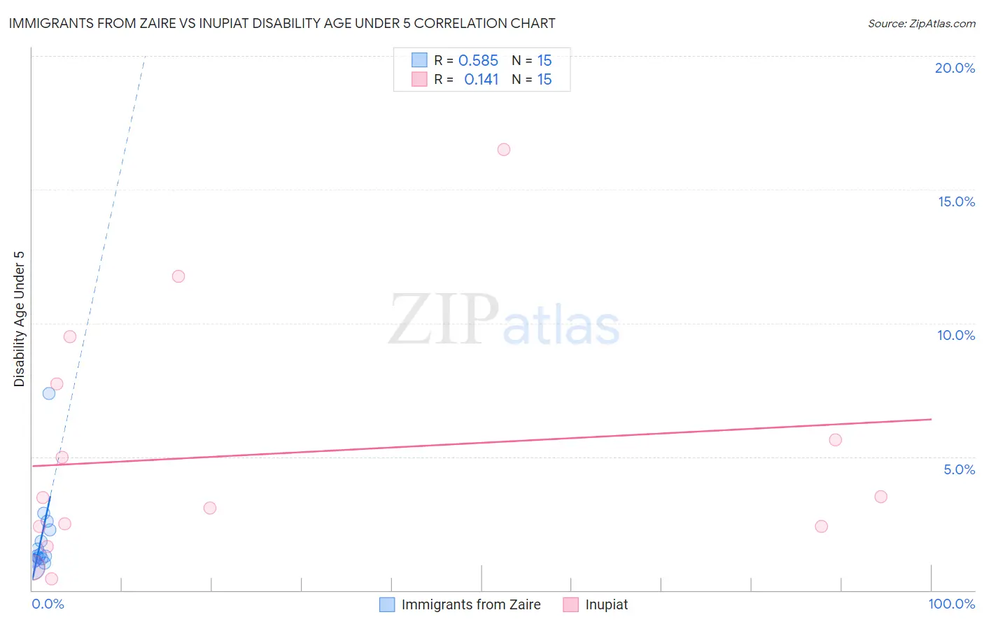 Immigrants from Zaire vs Inupiat Disability Age Under 5