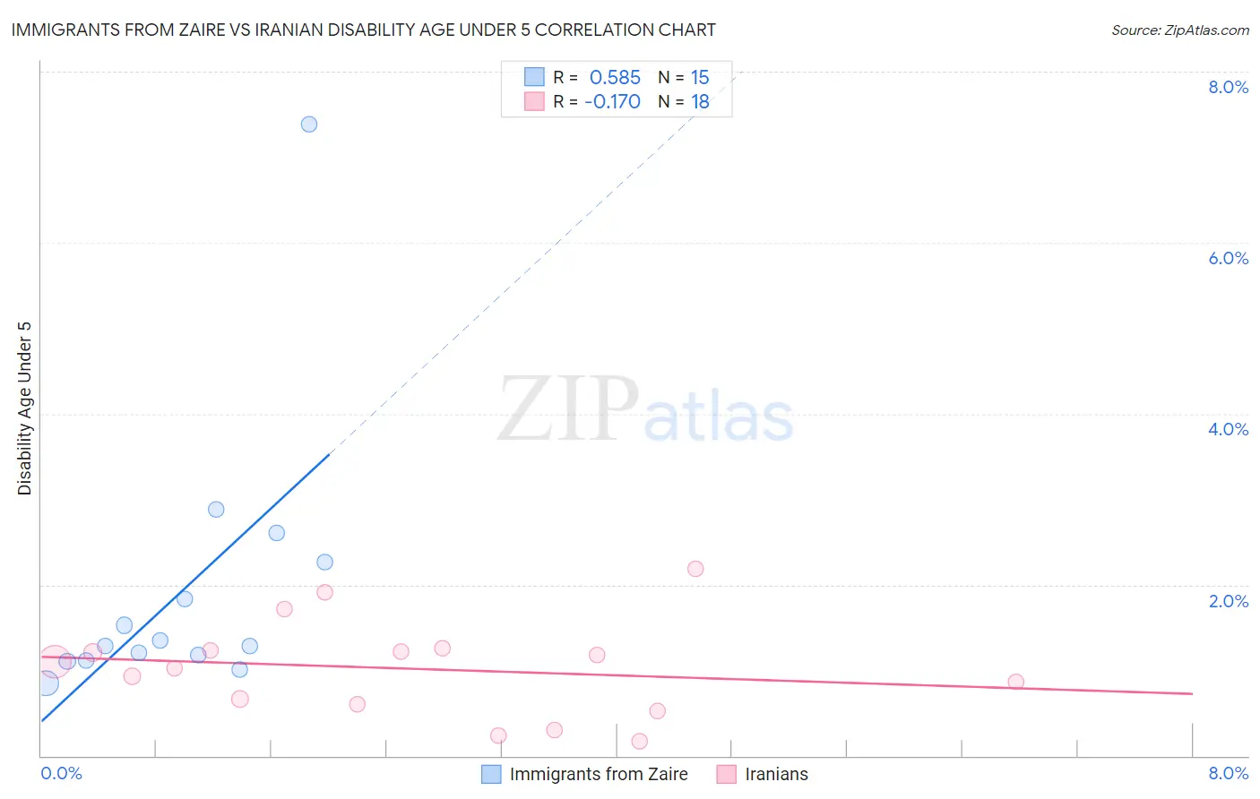 Immigrants from Zaire vs Iranian Disability Age Under 5