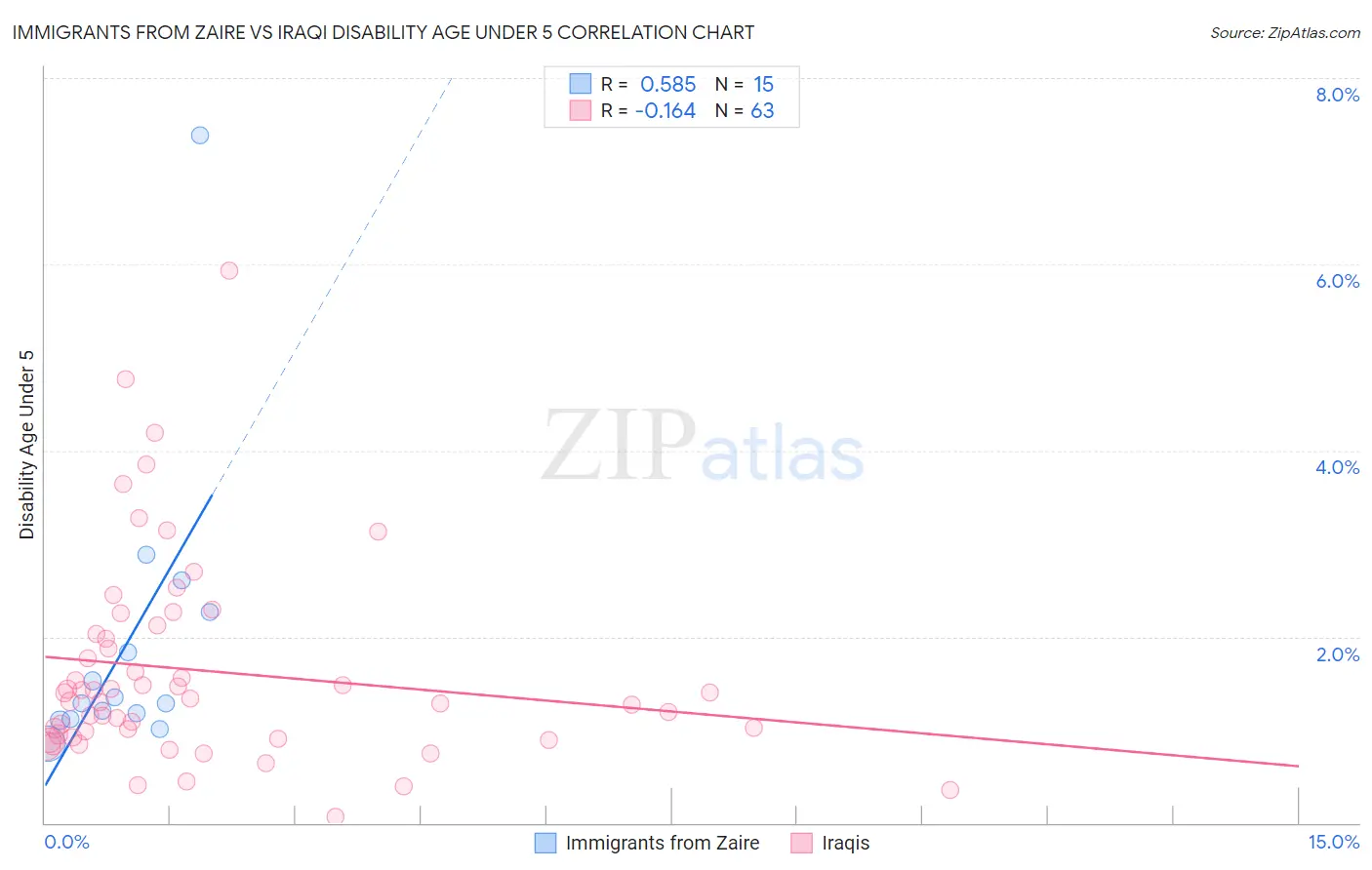 Immigrants from Zaire vs Iraqi Disability Age Under 5