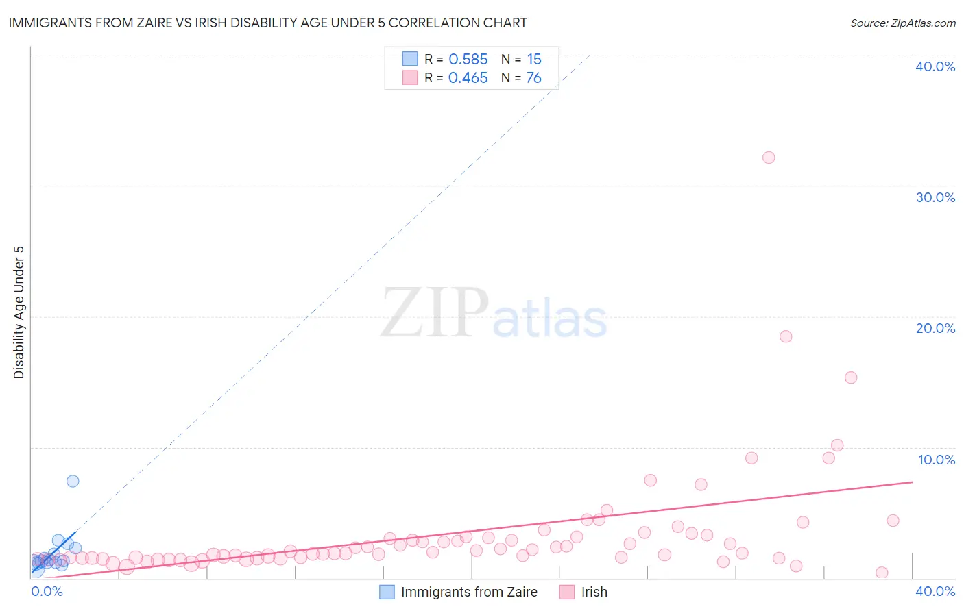 Immigrants from Zaire vs Irish Disability Age Under 5