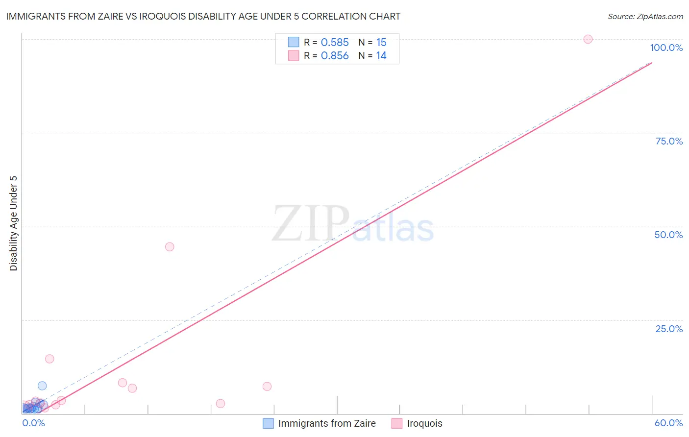 Immigrants from Zaire vs Iroquois Disability Age Under 5