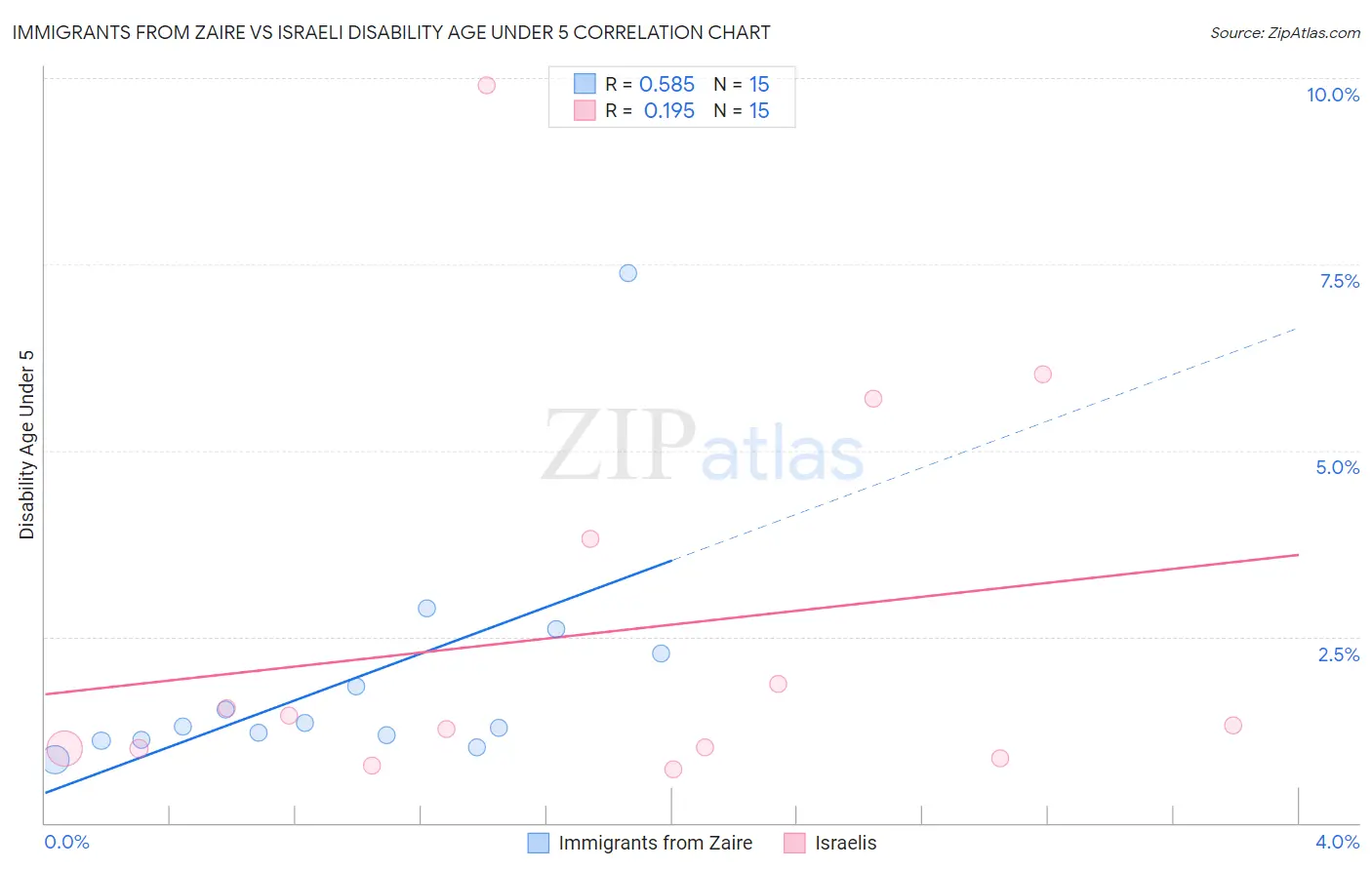 Immigrants from Zaire vs Israeli Disability Age Under 5