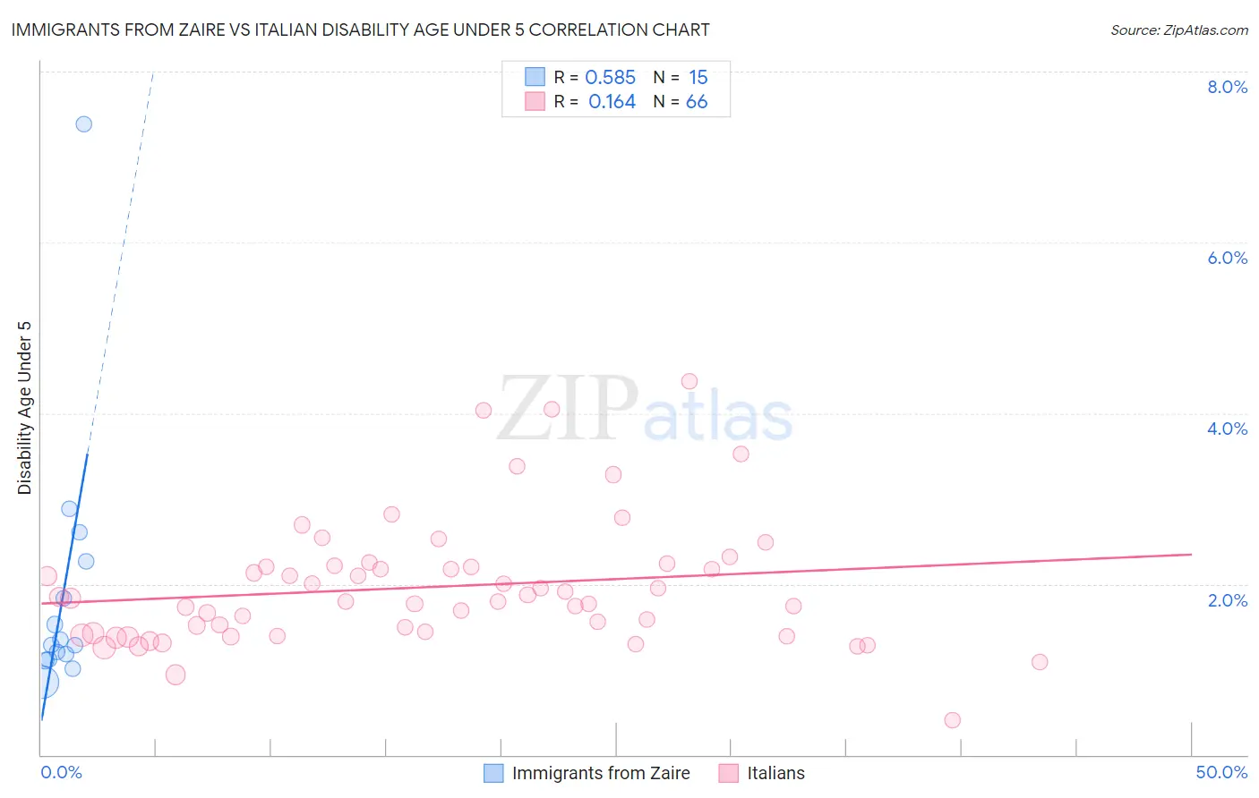 Immigrants from Zaire vs Italian Disability Age Under 5