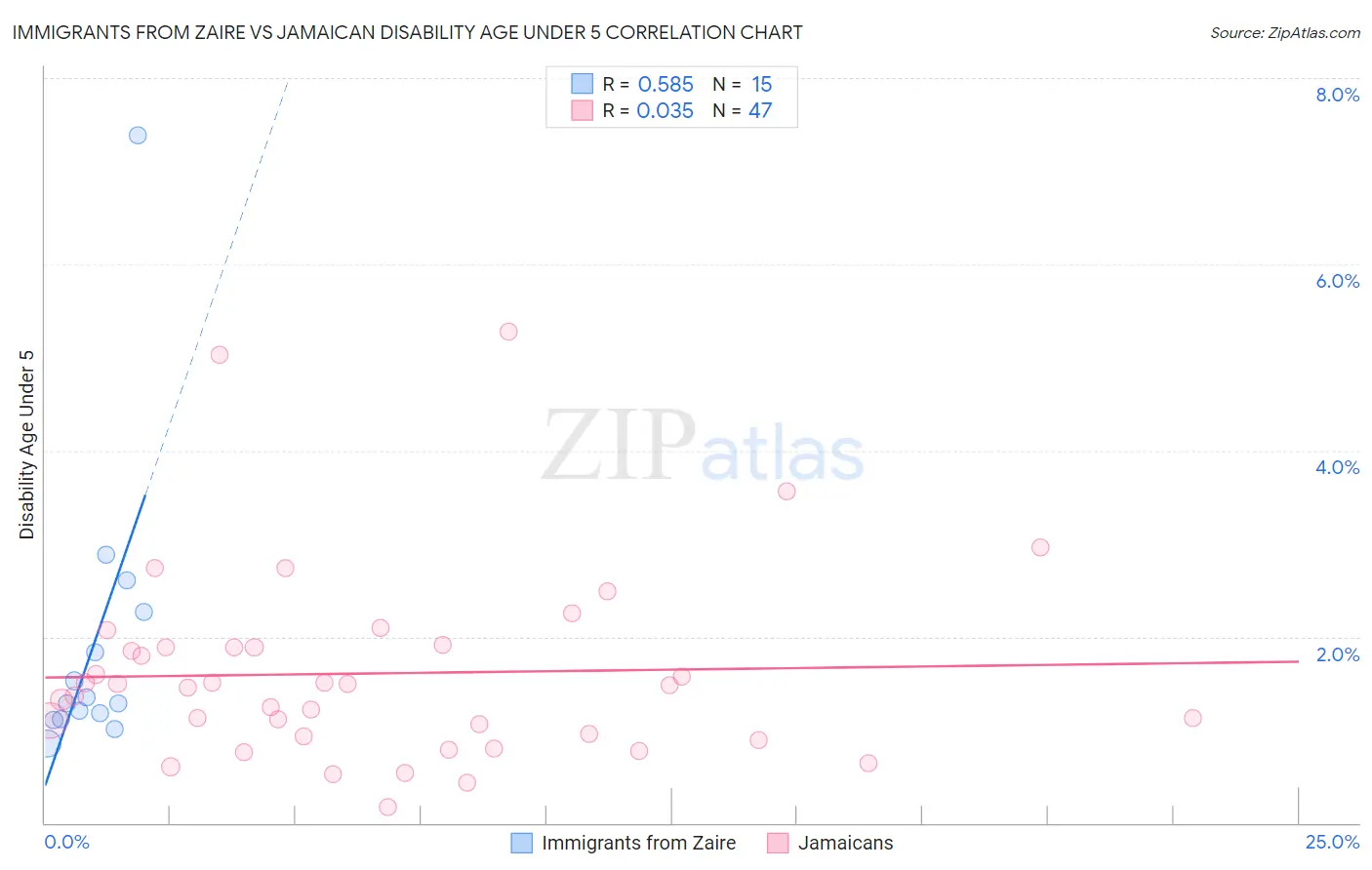 Immigrants from Zaire vs Jamaican Disability Age Under 5
